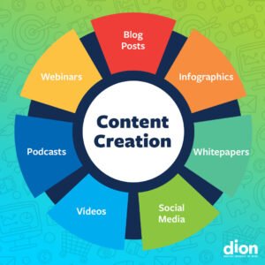 types+of+content+creation+with+dion+marketing